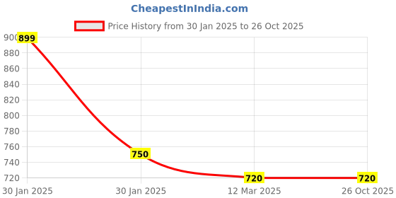 tatacliq.com Adidas White Regular Fit Sports T-Shirt adidas Price History Graph from 30 Jan 2025 to 26 Oct 2025