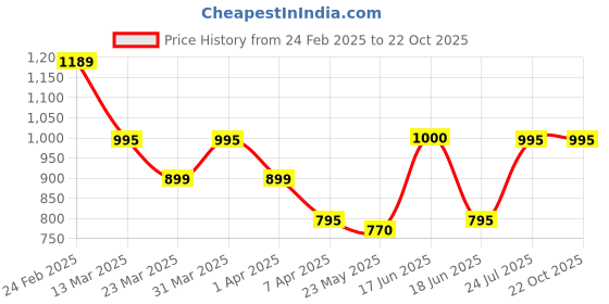 tatacliq.com Adidas White Regular Fit Sports T-Shirt adidas Price History Graph from 24 Feb 2025 to 21 Oct 2025