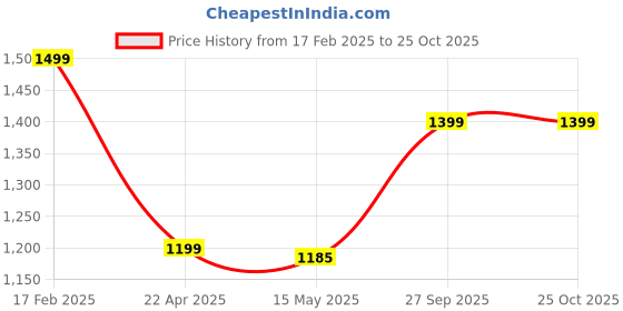 tatacliq.com Adidas White Regular Fit Sports T-Shirt adidas Price History Graph from 17 Feb 2025 to 25 Oct 2025