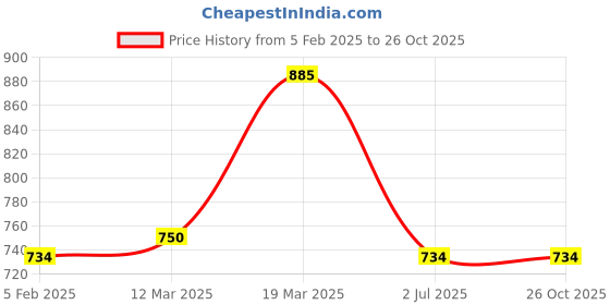 tatacliq.com Adidas White Regular Fit Sports T-Shirt adidas Price History Graph from 5 Feb 2025 to 26 Oct 2025