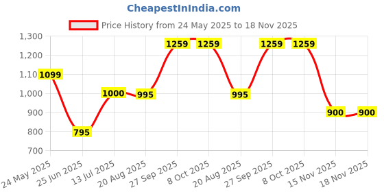 tatacliq.com Adidas White Regular Fit Sports T-Shirt adidas Price History Graph from 24 May 2025 to 18 Nov 2025