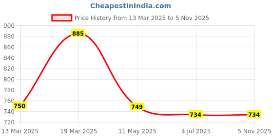 tatacliq.com Adidas White Regular Fit Sports T-Shirt adidas Price History Graph from 13 Mar 2025 to 4 Nov 2025