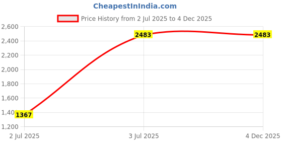 tatacliq.com Adidas White Regular Fit Sports T-Shirt adidas Price History Graph from 2 Jul 2025 to 3 Dec 2025