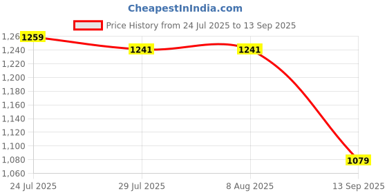 tatacliq.com Adidas White Regular Fit Sports T-Shirt adidas Price History Graph from 24 Jul 2025 to 13 Sep 2025