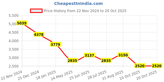 tatacliq.com Adidas White Regular Fit Striped Joggers adidas Price History Graph from 22 Nov 2024 to 20 Oct 2025