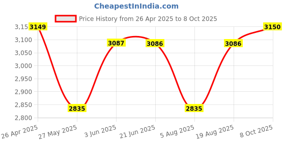 tatacliq.com Adidas White Regular Fit Striped Joggers adidas Price History Graph from 26 Apr 2025 to 8 Oct 2025