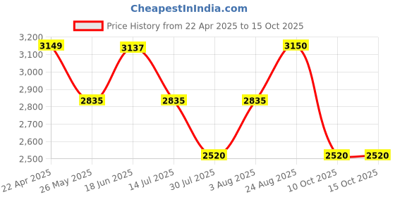 tatacliq.com Adidas White Regular Fit Striped Joggers adidas Price History Graph from 22 Apr 2025 to 13 Oct 2025