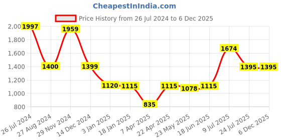 tatacliq.com Adidas White Regular Fit Striped Shorts adidas Price History Graph from 26 Jul 2024 to 5 Dec 2025