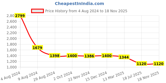 tatacliq.com Adidas White Regular Fit Striped Sports Polo adidas Price History Graph from 4 Aug 2024 to 18 Nov 2025