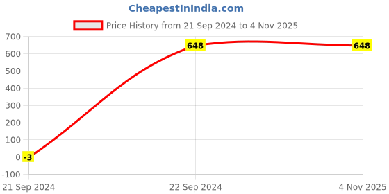 tatacliq.com Adidas White Regular Fit Striped Sports Polo adidas Price History Graph from 21 Sep 2024 to 4 Nov 2025