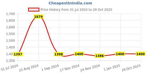 tatacliq.com Adidas White Regular Fit Striped Sports Polo adidas Price History Graph from 31 Jul 2024 to 29 Oct 2025