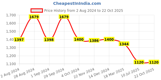 tatacliq.com Adidas White Regular Fit Striped Sports Polo adidas Price History Graph from 2 Aug 2024 to 22 Oct 2025