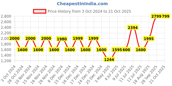 tatacliq.com Adidas White Regular Fit Striped Sports Shorts adidas Price History Graph from 3 Oct 2024 to 20 Oct 2025