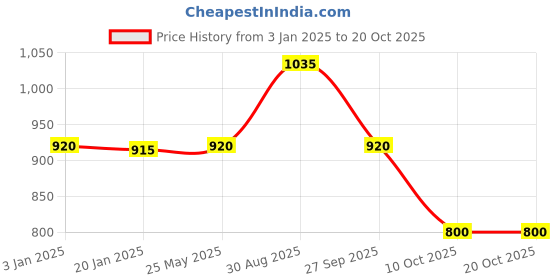 tatacliq.com Adidas White Regular Fit Striped Sports Shorts adidas Price History Graph from 3 Jan 2025 to 20 Oct 2025