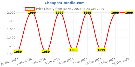 tatacliq.com Adidas White Regular Fit T-Shirt adidas Price History Graph from 30 Nov 2024 to 23 Oct 2025