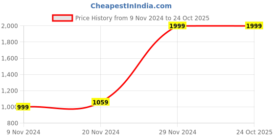 tatacliq.com Adidas White Regular Fit T-Shirt adidas Price History Graph from 9 Nov 2024 to 24 Oct 2025