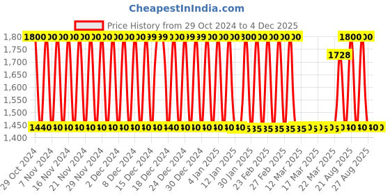 tatacliq.com adidas White Regular Fit Trackpants adidas Price History Graph from 29 Oct 2024 to 4 Dec 2025
