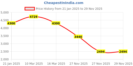 tatacliq.com Adidas White Regular Fit Trackpants adidas Price History Graph from 21 Jan 2025 to 29 Nov 2025