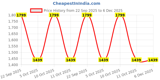 tatacliq.com adidas White Regular Printed T-Shirt adidas Price History Graph from 22 Sep 2025 to 5 Dec 2025
