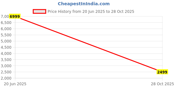 tatacliq.com adidas White Regular Printed T-Shirt adidas Price History Graph from 20 Jun 2025 to 28 Oct 2025