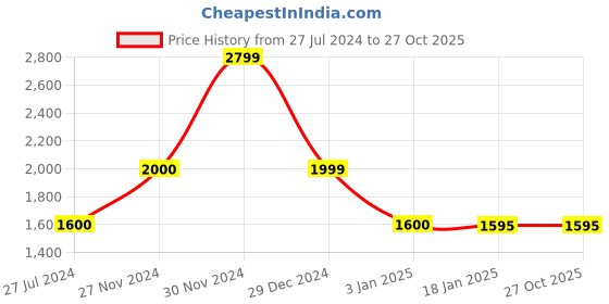 tatacliq.com adidas White Round Neck T-Shirt adidas Price History Graph from 27 Jul 2024 to 26 Oct 2025