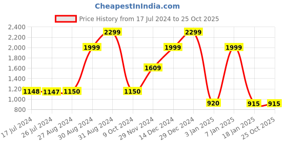 tatacliq.com adidas White Round Neck T-Shirt adidas Price History Graph from 17 Jul 2024 to 24 Oct 2025