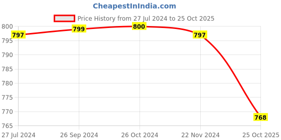 tatacliq.com adidas White Round Neck T-Shirt adidas Price History Graph from 27 Jul 2024 to 25 Oct 2025