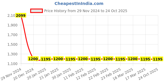 tatacliq.com adidas White Round Neck T-Shirt adidas Price History Graph from 29 Nov 2024 to 24 Oct 2025