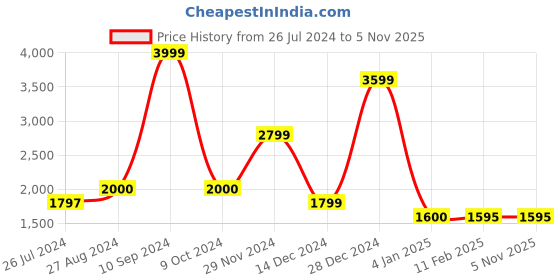 tatacliq.com adidas White Round Neck T-Shirt adidas Price History Graph from 26 Jul 2024 to 3 Nov 2025