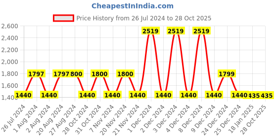 tatacliq.com adidas White Round Neck T-Shirt adidas Price History Graph from 26 Jul 2024 to 28 Oct 2025