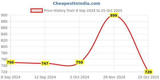 tatacliq.com adidas White Round Neck T-Shirt adidas Price History Graph from 8 Sep 2024 to 25 Oct 2025