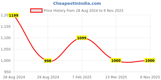 tatacliq.com adidas White Round Neck T-Shirt adidas Price History Graph from 28 Aug 2024 to 2 Nov 2025