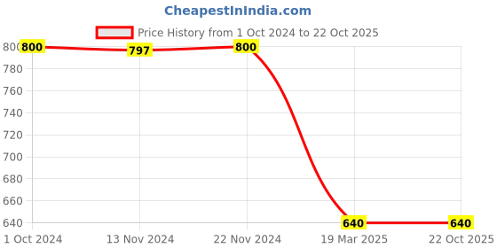 tatacliq.com adidas White Round Neck T-Shirt adidas Price History Graph from 1 Oct 2024 to 21 Oct 2025