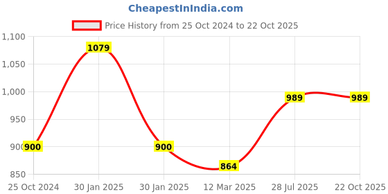 tatacliq.com adidas White Round Neck T-Shirt adidas Price History Graph from 25 Oct 2024 to 21 Oct 2025