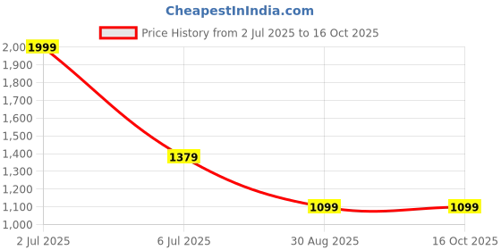 tatacliq.com ADIDAS White RUN IT BL M Regular Fit Tee adidas Price History Graph from 2 Jul 2025 to 16 Oct 2025