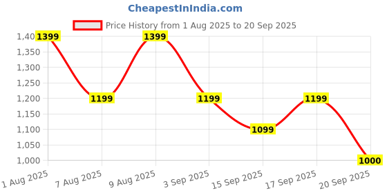 tatacliq.com ADIDAS White RUN IT BL M Regular Fit Tee adidas Price History Graph from 1 Aug 2025 to 20 Sep 2025