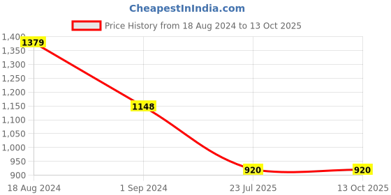 tatacliq.com adidas White Running T-Shirt adidas Price History Graph from 18 Aug 2024 to 13 Oct 2025