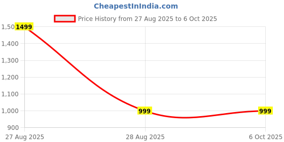 tatacliq.com adidas White RUNxADIZERO Striped Mid Socks - M adidas Price History Graph from 27 Aug 2025 to 6 Oct 2025
