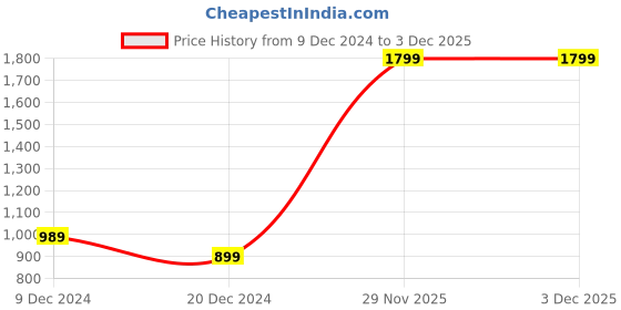 tatacliq.com adidas White Shorts adidas Price History Graph from 9 Dec 2024 to 2 Dec 2025
