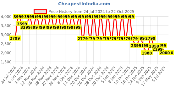 tatacliq.com adidas White Slim Fit Freelift Tennis T-Shirt adidas Price History Graph from 24 Jul 2024 to 22 Oct 2025