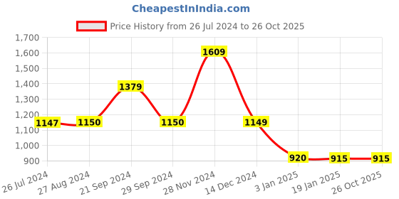 tatacliq.com Adidas White Slim Fit Gym Vest adidas Price History Graph from 26 Jul 2024 to 25 Oct 2025