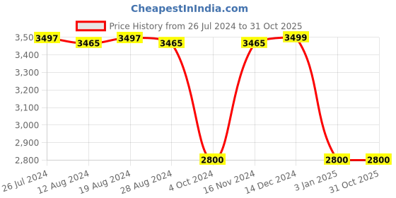 tatacliq.com Adidas White Slim Fit Printed Jacket adidas Price History Graph from 26 Jul 2024 to 31 Oct 2025