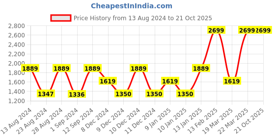 tatacliq.com Adidas White Slim Fit Printed Jersey adidas Price History Graph from 13 Aug 2024 to 21 Oct 2025
