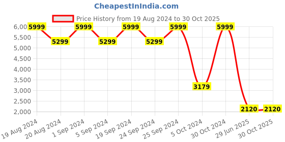 tatacliq.com Adidas White Slim Fit Printed Jersey adidas Price History Graph from 19 Aug 2024 to 30 Oct 2025