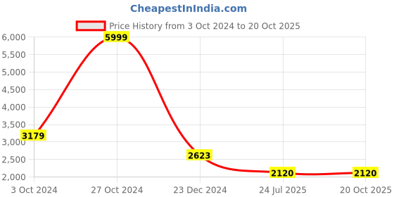 tatacliq.com Adidas White Slim Fit Printed Jersey adidas Price History Graph from 3 Oct 2024 to 20 Oct 2025