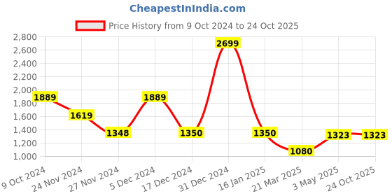 tatacliq.com Adidas White Slim Fit Printed Jersey adidas Price History Graph from 9 Oct 2024 to 24 Oct 2025