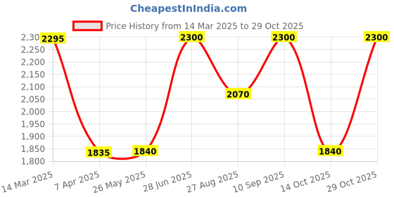 tatacliq.com Adidas White Slim Fit Printed Jersey adidas Price History Graph from 14 Mar 2025 to 29 Oct 2025