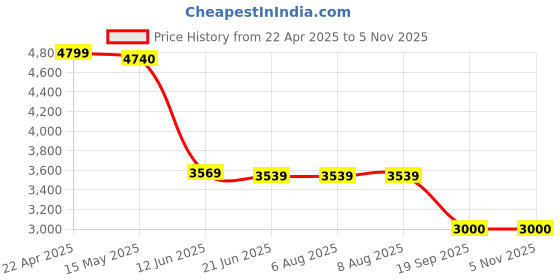 tatacliq.com Adidas White Slim Fit Printed Jersey adidas Price History Graph from 22 Apr 2025 to 2 Nov 2025