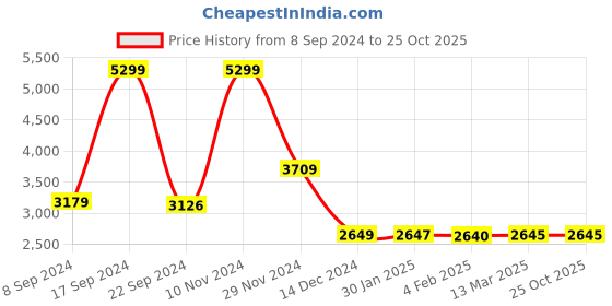 tatacliq.com Adidas White Slim Fit Printed Juventus Jersey adidas Price History Graph from 8 Sep 2024 to 22 Oct 2025