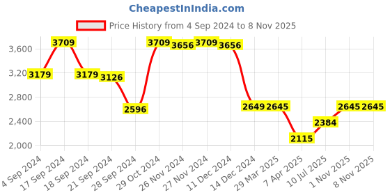 tatacliq.com Adidas White Slim Fit Printed Juventus Jersey adidas Price History Graph from 4 Sep 2024 to 8 Nov 2025